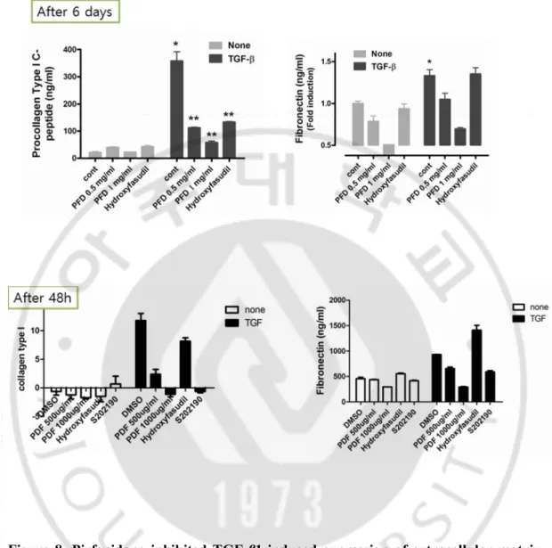 Figure 8.  Pirfenidone  inhibited  TGF-β1-induced  expression  of  extracellular  matrix  with  different time  periods