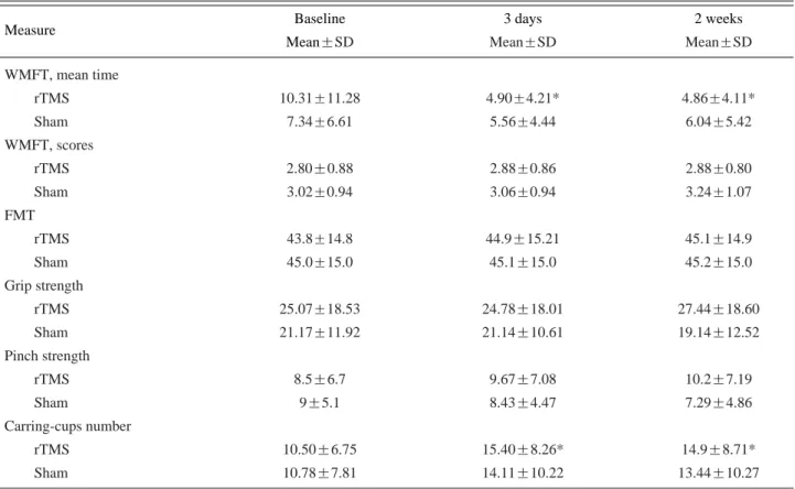 Fig. 2. Wolf Motor Function Test (WMFT), mean time. Active rTMS group showed improvement of Wolf Motor  Func-tion Test time at both 3 days after and 2 weeks after treatment, whereas sham rTMS group did not