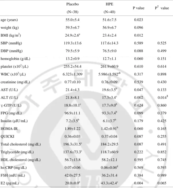Table 1. The comparison of clinical and biochemical characteristics between the two study groups at baseline     Placebo  (N=38)  HPE  (N=40)  P value    P †   value  age (years)  55.0±5.4  51.6±7.5  0.023  weight (kg)  59.5±6.7  56.9±6.7  0.096  BMI (kg/m