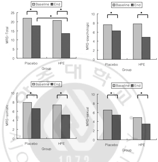 Fig. 1. The change of menopause rating scale(MRS) in the two study groups. *: P value 