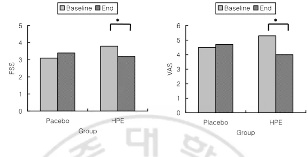 Fig.  2.  The  change  of  fatigue  severity  scale  (FSS)  and  visual  analogue  scale  (VAS)  of    fatigue  in  the  two  study  groups