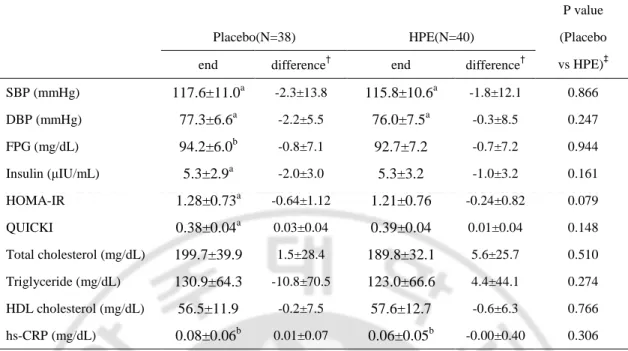 Table 3. The change of risk factors of cardiovascular disease in the two study groups