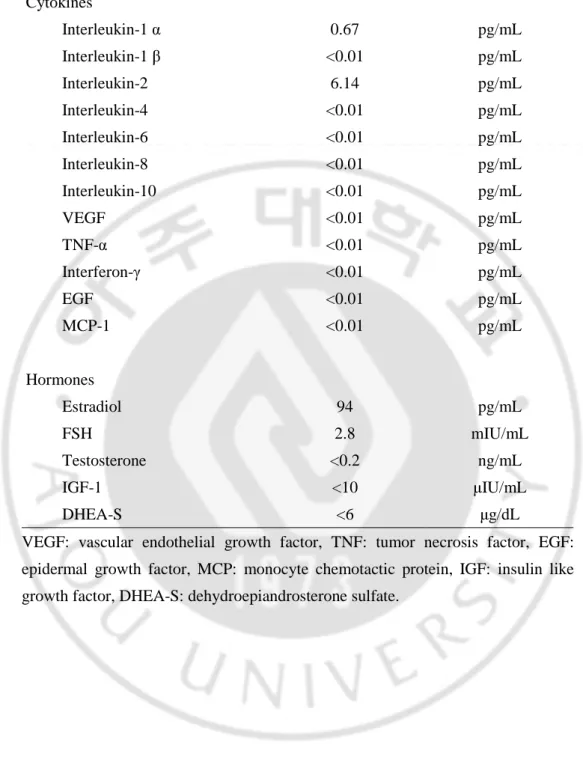 Table 4. The component analysis of human placental extract (Laennec ® )   Cytokines  Interleukin-1  α  0.67  pg/mL  Interleukin-1  β  <0.01  pg/mL  Interleukin-2  6.14  pg/mL  Interleukin-4  <0.01  pg/mL  Interleukin-6  <0.01  pg/mL  Interleukin-8