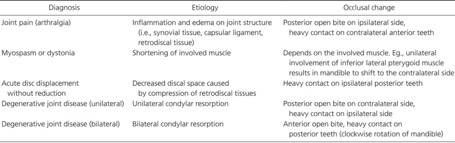 Table 1. Common temporomandibular disorders and characteristic patterns of occlusal change