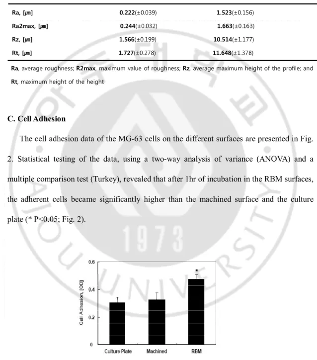 Fig.  2.  Effect  of  surface  roughness  on  the  adhesion  of  MG-63  cells.  MG-63  cells  were 
