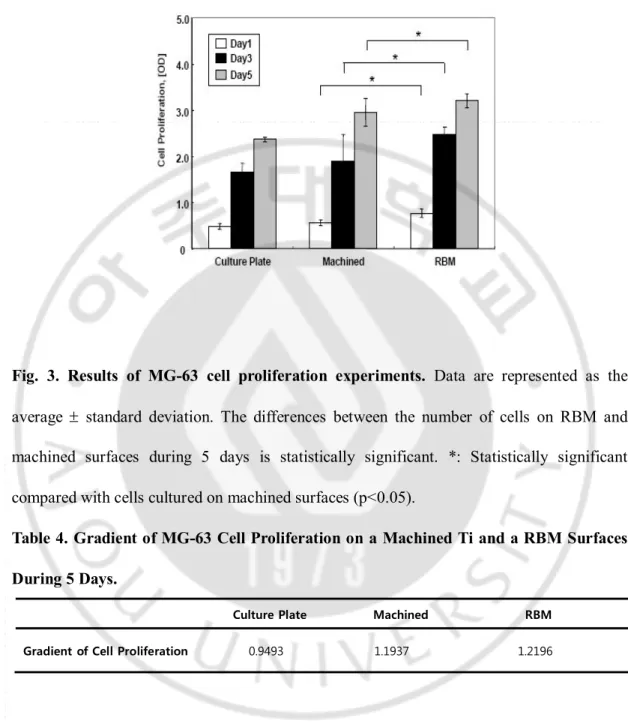 Fig.  3.  Results  of  MG-63  cell  proliferation  experiments.  Data  are  represented  as  the 
