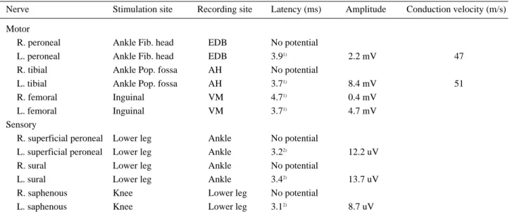 Table 2. Results of Needle Electromyography