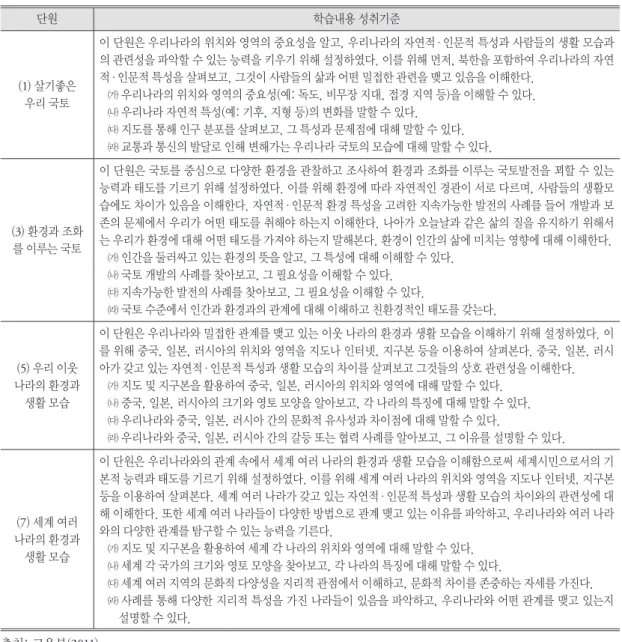 표 1. 2009 개정 초등사회과 지리영역의 학습내용 성취기준(5~6학년군) 단원 학습내용 성취기준 ( 1) 살기좋은 우리 국토 이 단원은 우리나라의 위치와 영역의 중요성을 알고, 우리나라의 자연적·인문적 특성과 사람들의 생활 모습과의 관련성을 파악할 수 있는 능력을 키우기 위해 설정하였다