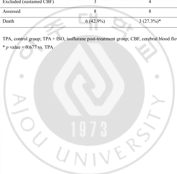 Table 1.Mortality after tPA therapy for transient cerebral ischemia. 