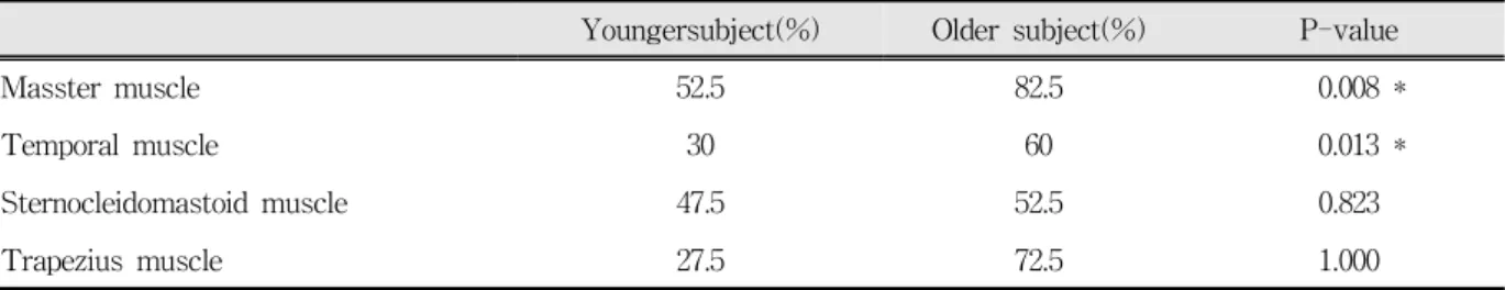 Table 4. Pain during muscular palpation