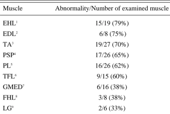 Table 3. Frequency of Electrophysiologic Abnormalities between Distal and Proximal Group