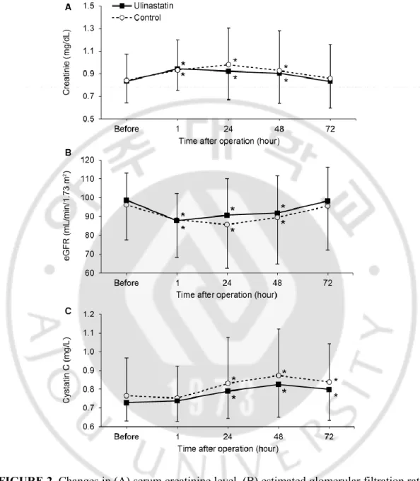 FIGURE 2. Changes in (A) serum creatinine level, (B) estimated glomerular filtration rate  (eGFR), and (C) cystatin C level during the first 72 h after operation