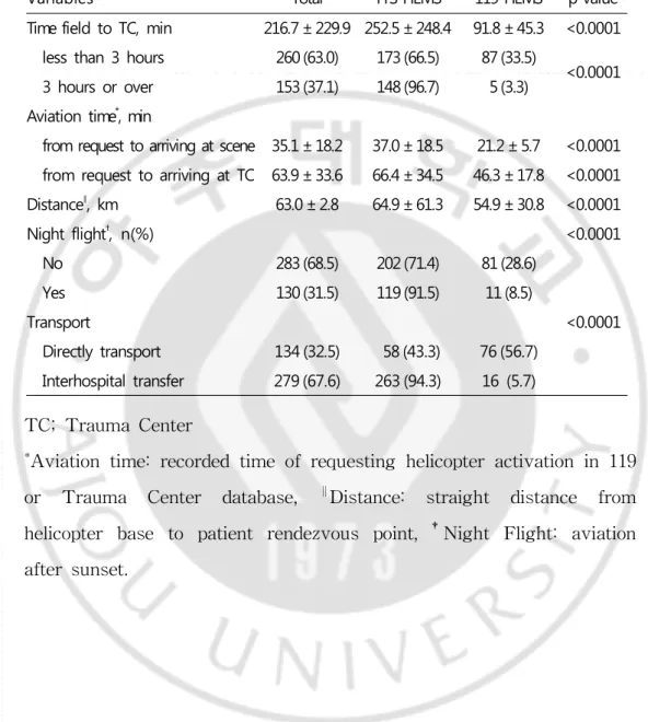 Table 4. Transport time and Aviation Characteristics of study groups