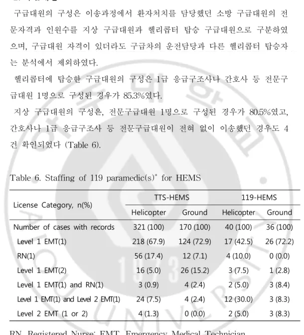 Table 6. Staffing of 119 paramedic(s) * for HEMS