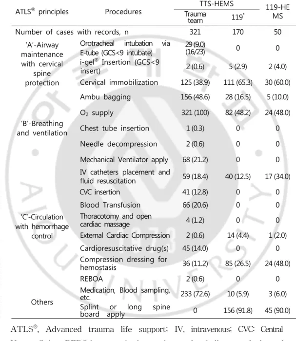 Table 7. Comparison of procedures performed procedures between trauma team and 119 paramedic(s) during transfer