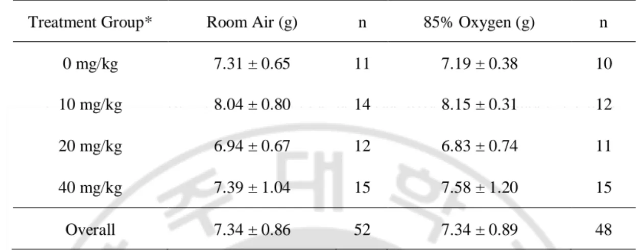 Table 1. Body weights of mouse pups at 14 days of age 
