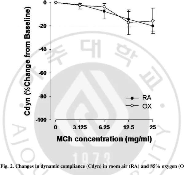 Fig. 2. Changes in dynamic compliance (Cdyn) in room air (RA) and 85% oxygen (OX) 