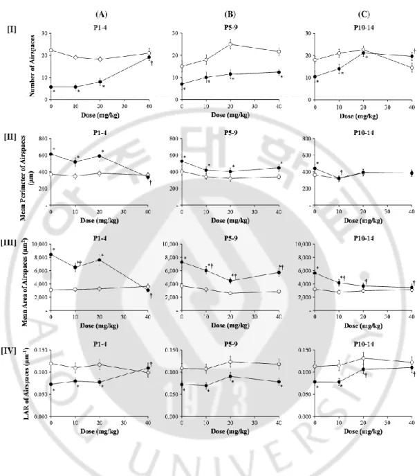 Fig. 6. Dose–response relationships in morphometric changes of lungs of newborn mice 