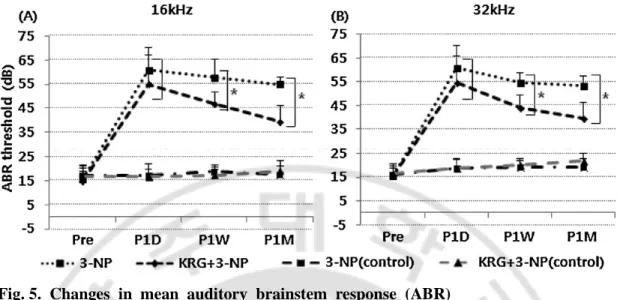 Fig. 5. Changes  in mean auditory brainstem response (ABR) 