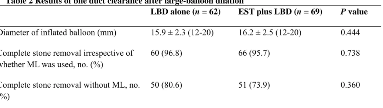 Table 2 Results of bile duct clearance after large-balloon dilation 