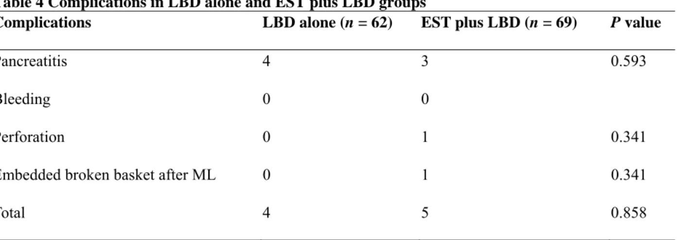 Table 4 Complications in LBD alone and EST plus LBD groups 