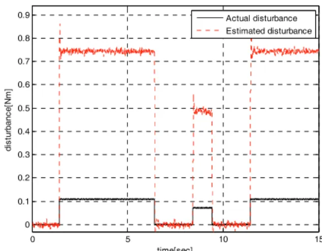 Fig. 9. Actual disturbance and estimated disturbance using generalized disturbance observer.