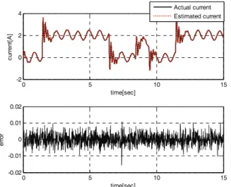 Fig. 11. Actual current and estimated current using DCOB without current sensor(upper), error of actual current and estimated current(lower).