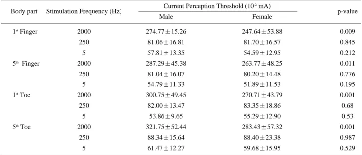 Table 4. Comparison of Current Perception Threshold at Body Parts between both Sexes in Each Stimulation Frequency Body part Stimulation Frequency (Hz)  Current Perception Threshold (10 -2 mA)