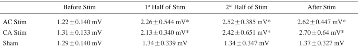 Fig. 3. Mean Motor Evoked Potential (MEP) Amplitude between Sessions: AC Stimulation, CA Stimulation and Sham Stimulation (Stim : stimulation, *: P<0.01-AC stimulation or CA stimulation in comparison with the Sham stimulation)