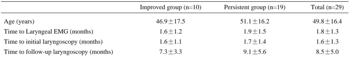 Table 1. Demographic Data between Improved Group and Persistent Group in Vocal Cord Paralysis