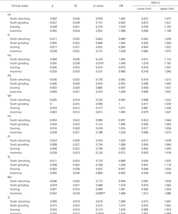 Table 2. Logistic regression analysis of clinical scales on sleep disturbances (n=299)