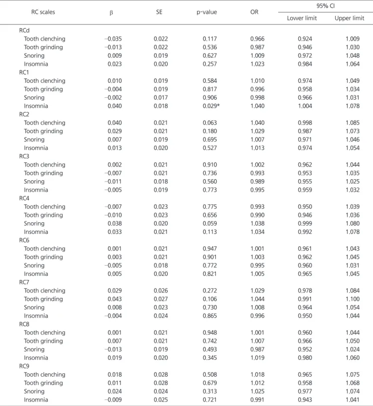 Table 3. Logistic regression analysis of RC scales on sleep disturbances (n=299)