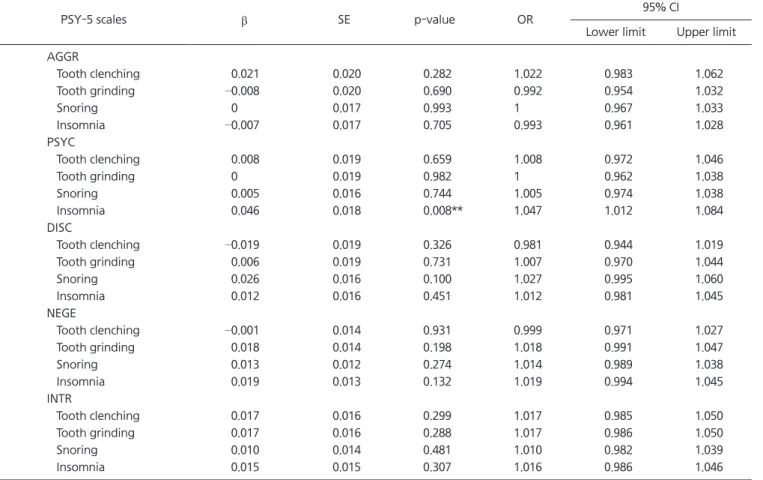 Table 4. Logistic regression analysis of PSY-5 scales on sleep disturbances (n=299)