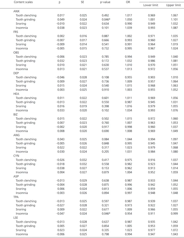 Table 5. Logistic regression analysis of content scales on sleep disturbances (n=299)