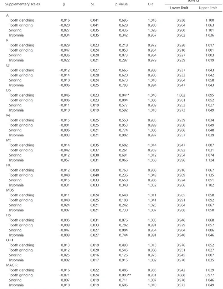 Table 6. Logistic regression analysis of supplementary scales on sleep disturbances (n=299)