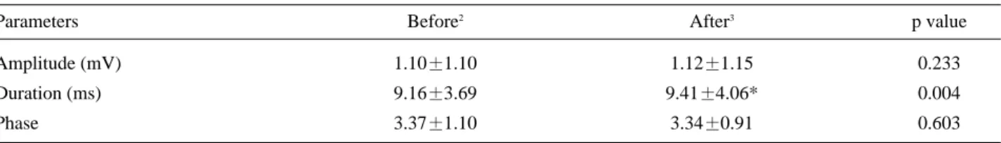Table 1. MUAP 1 Parameters Comparison between Before and After Ethyl Chloride Spraying