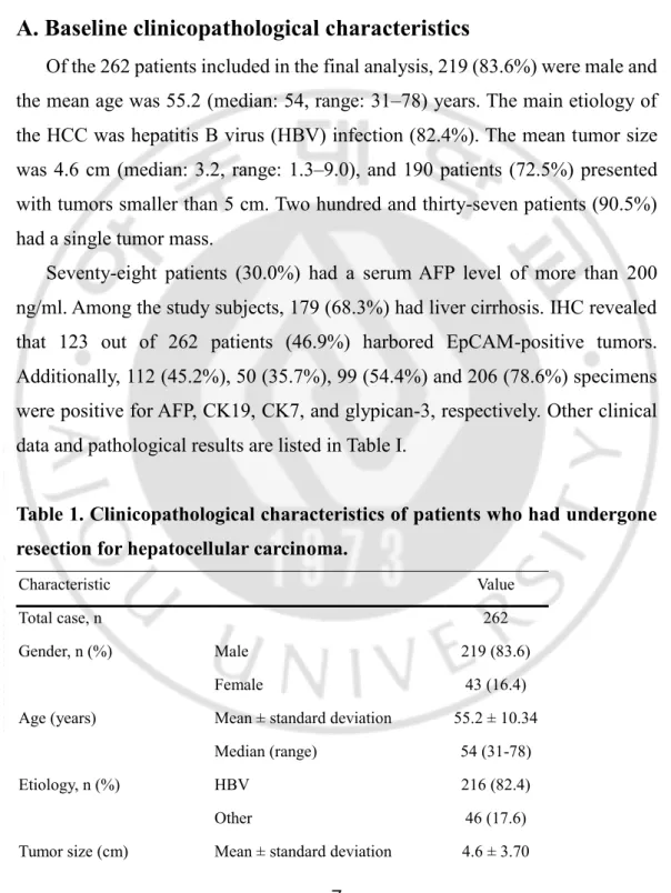 Table 1. Clinicopathological characteristics of patients who had undergone  resection for hepatocellular carcinoma