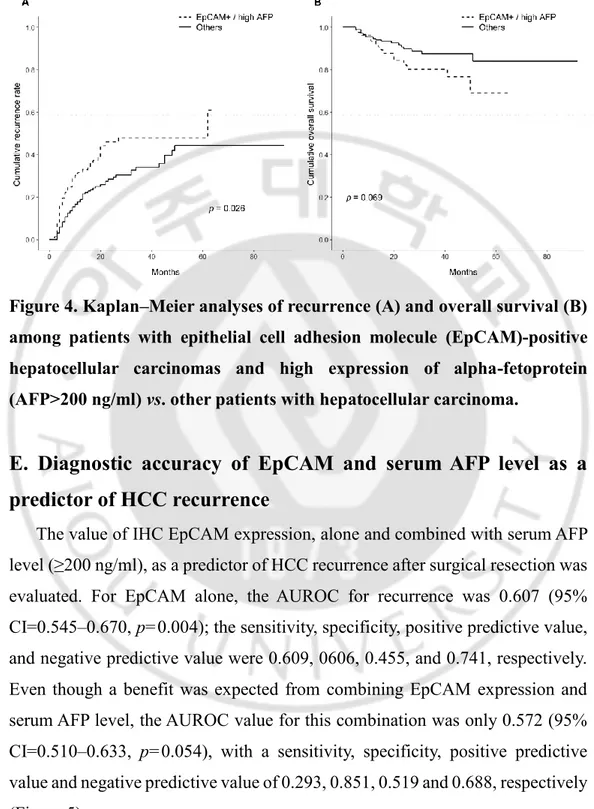 Figure 4. Kaplan–Meier analyses of recurrence (A) and overall survival (B)  among  patients  with  epithelial  cell  adhesion  molecule  (EpCAM)-positive  hepatocellular  carcinomas  and  high  expression  of  alpha-fetoprotein  (AFP&gt;200 ng/ml) vs