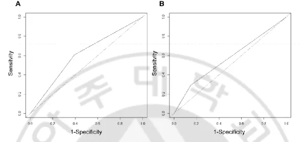 Figure 5. Receiver-operating characteristic curve of epithelial cell adhesion  molecule (EpCAM) expression for the detection of hepatocellular carcinoma  recurrence