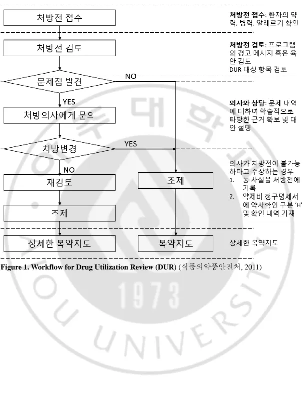Figure 1. Workflow for Drug Utilization Review (DUR) (식품의약품안전처, 2011)