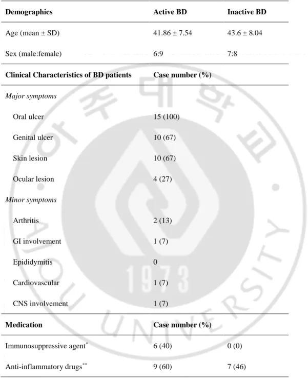 Table 2. Characteristics of Behçet’s disease (BD) patients and healthy controls 