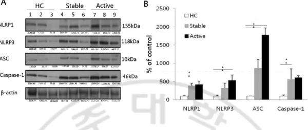 Fig.  3.  The  protein  expression  of  NLRP3,  ASC,  caspase-1  is  increased  in  Behçet’s 