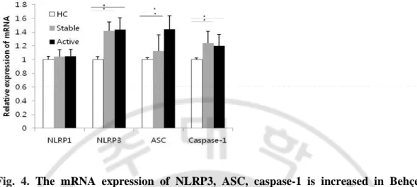 Fig.  4.  The  mRNA  expression  of  NLRP3,  ASC,  caspase-1  is  increased  in  Behçet’s 