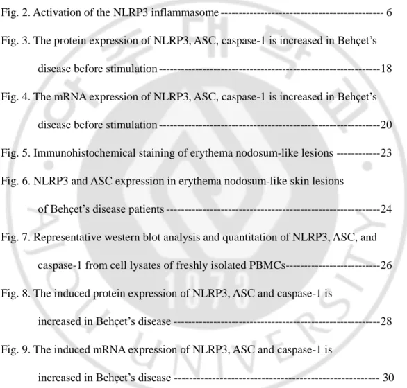 Fig. 1. Schematic representation of the nucleotide oligomerization domain-like    receptors   ---------------------------------------------------------------------------------- 4  Fig