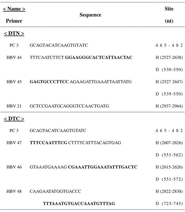 Table 1. Primers used for chimeric DNA polymerase  construction. For  chimeric 