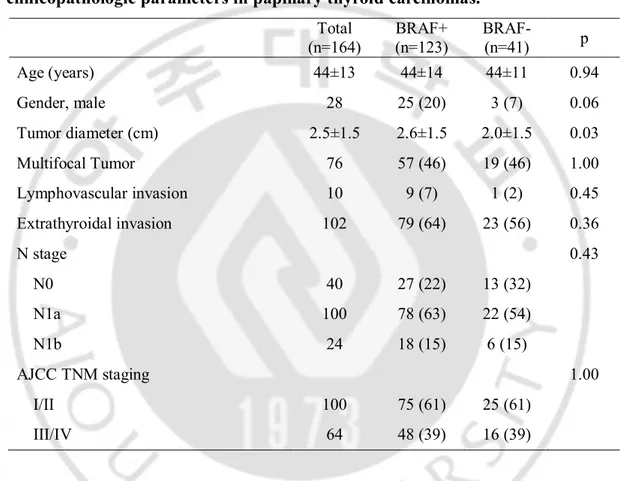 Table  3.  Correlations  between  presence  of  the  BRAF V600   mutation  and 