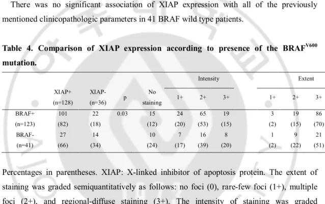 Table  4.  Comparison  of  XIAP  expression  according  to  presence  of  the  BRAF V600 mutation