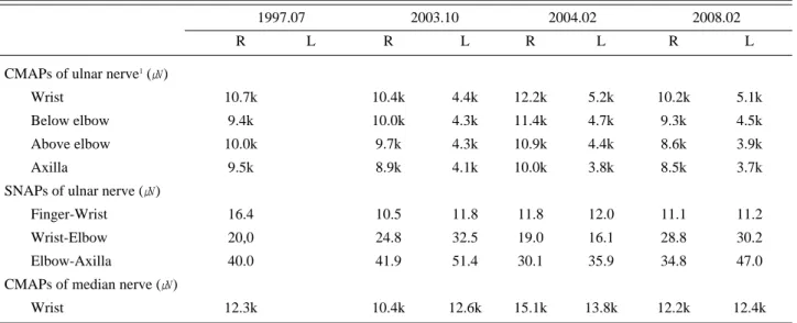 Table 2. Serial Changes of Needle Electromyographic Findings 1