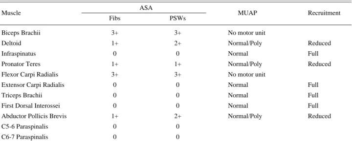 Table 2. Findings of Needle Electromyography