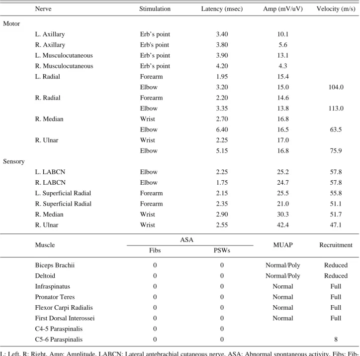 Table 3. Findings of Nerve Conduction Studies and Electromyography